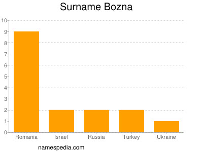 Familiennamen Bozna