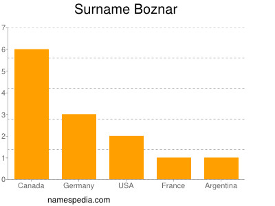 Familiennamen Boznar