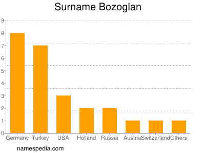 Familiennamen Bozoglan