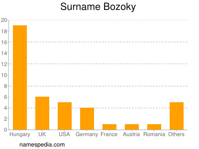 Familiennamen Bozoky