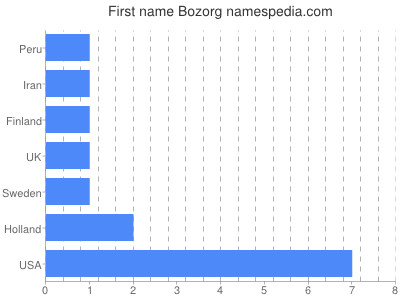 Given name Bozorg