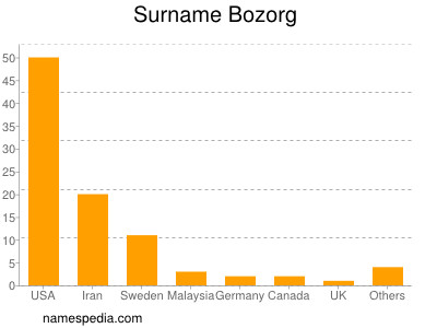 Familiennamen Bozorg