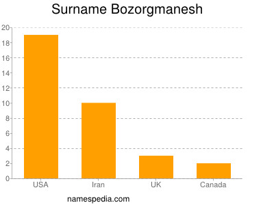 Familiennamen Bozorgmanesh