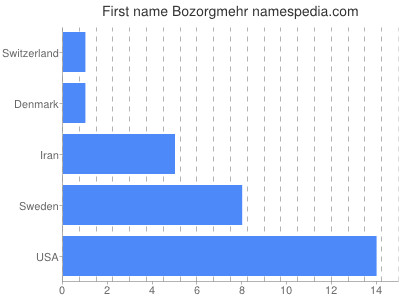 Given name Bozorgmehr