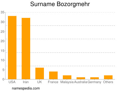 Familiennamen Bozorgmehr