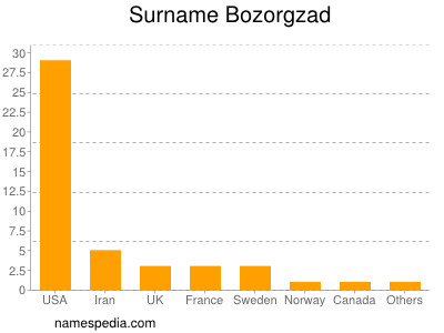 Familiennamen Bozorgzad