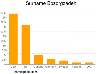 Familiennamen Bozorgzadeh