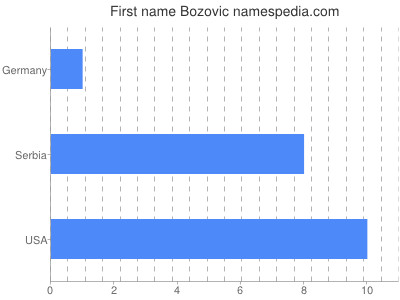 Vornamen Bozovic
