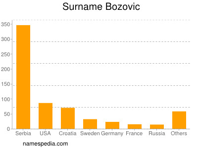 Familiennamen Bozovic