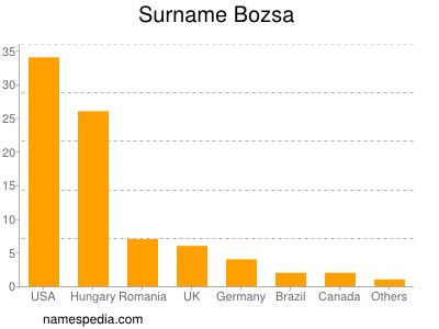 Familiennamen Bozsa