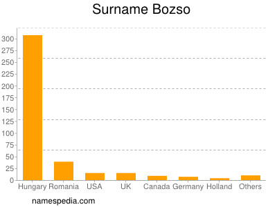 Familiennamen Bozso