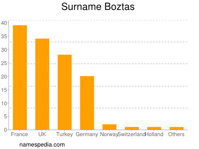 Familiennamen Boztas