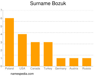 Familiennamen Bozuk