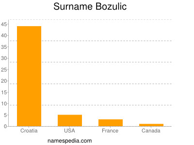 Familiennamen Bozulic