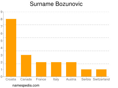 Familiennamen Bozunovic