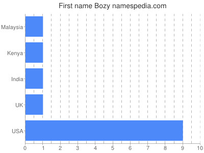 Given name Bozy