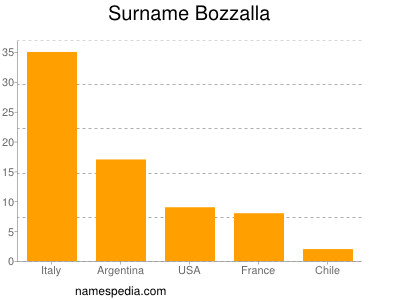 Familiennamen Bozzalla