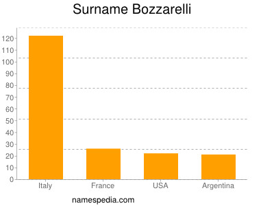 Surname Bozzarelli