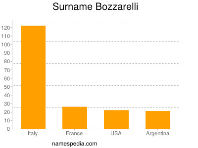 nom Bozzarelli