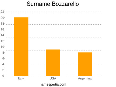 Surname Bozzarello