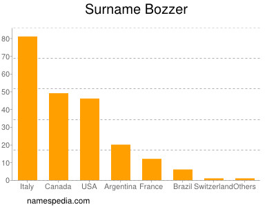 Familiennamen Bozzer