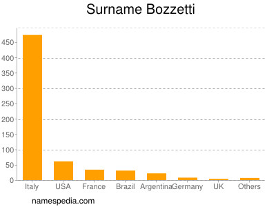 Familiennamen Bozzetti