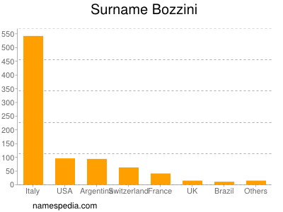 Familiennamen Bozzini