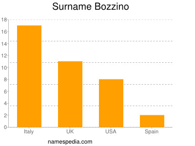 Familiennamen Bozzino