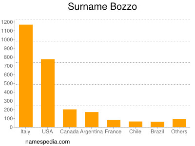 Familiennamen Bozzo
