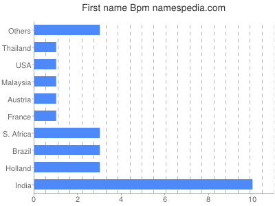 Given name Bpm