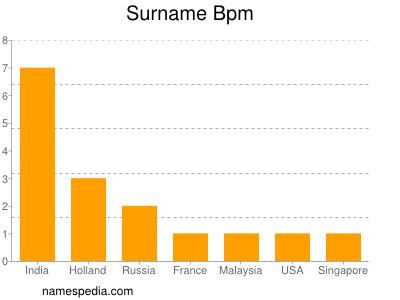 Surname Bpm