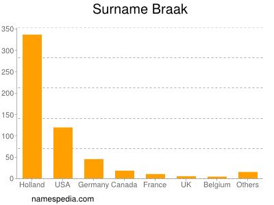 Surname Braak