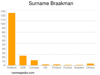 Familiennamen Braakman