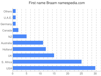 prenom Braam