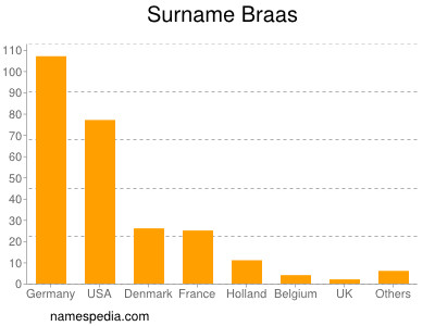 Familiennamen Braas