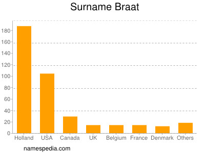 Familiennamen Braat