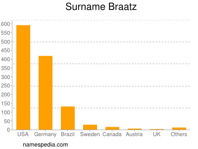 Surname Braatz