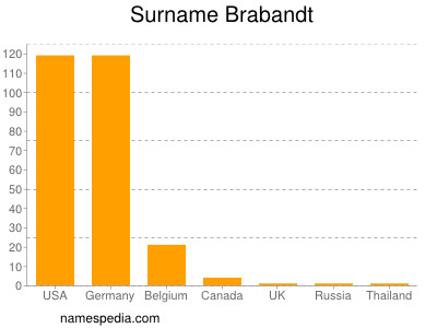 nom Brabandt