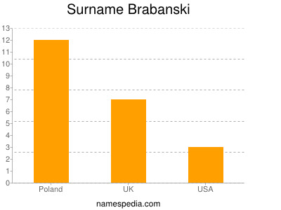 Familiennamen Brabanski
