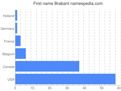 Vornamen Brabant