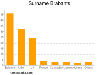 Familiennamen Brabants