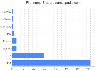 prenom Brabara