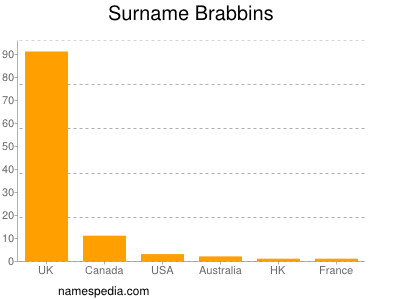 Familiennamen Brabbins
