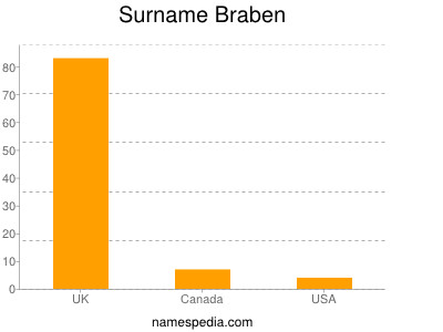 Familiennamen Braben