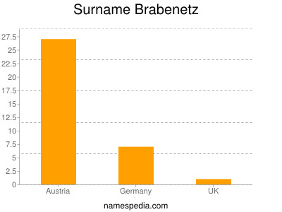 Familiennamen Brabenetz