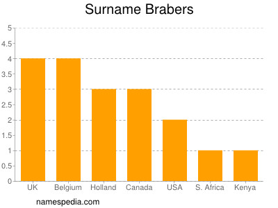 nom Brabers