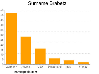 Familiennamen Brabetz