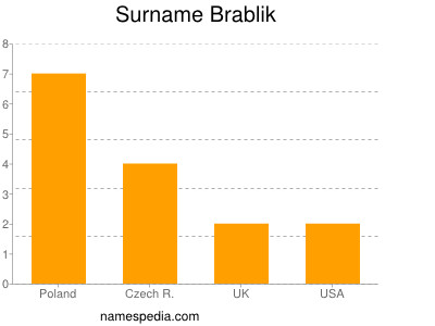 Familiennamen Brablik