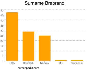 Familiennamen Brabrand