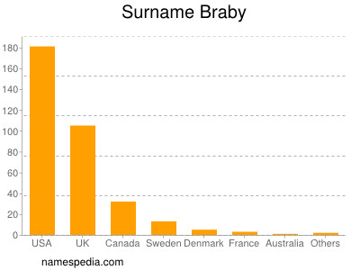 Familiennamen Braby